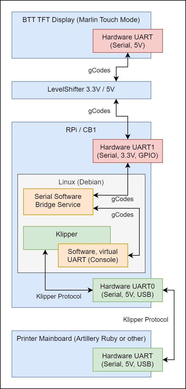 Klipper-BTT-Serial